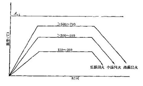 回火原理